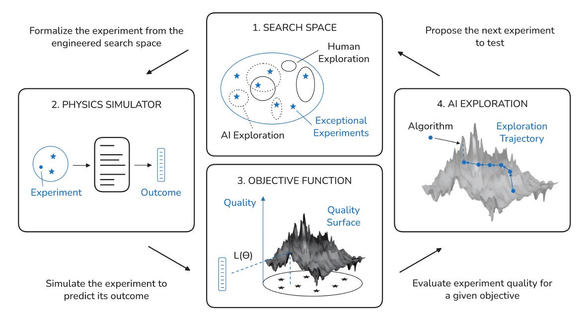 Diagram showing a workflow for AI-designed experiments with search space, physics simulator, objective function, and AI exploration.