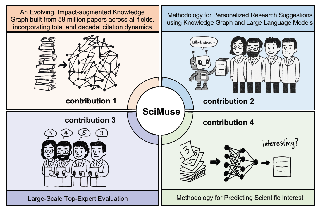 SciMuse diagram showing contributions from a large-scale knowledge graph, personalized research suggestions, expert evaluation, and scientific-interest prediction.