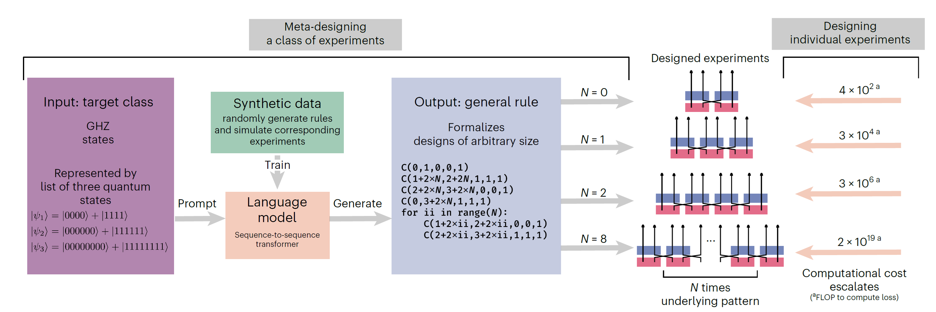 Diagram showing meta-designing a class of experiments with synthetic data, a language model, and generated general rules for designing experiments of arbitrary size.